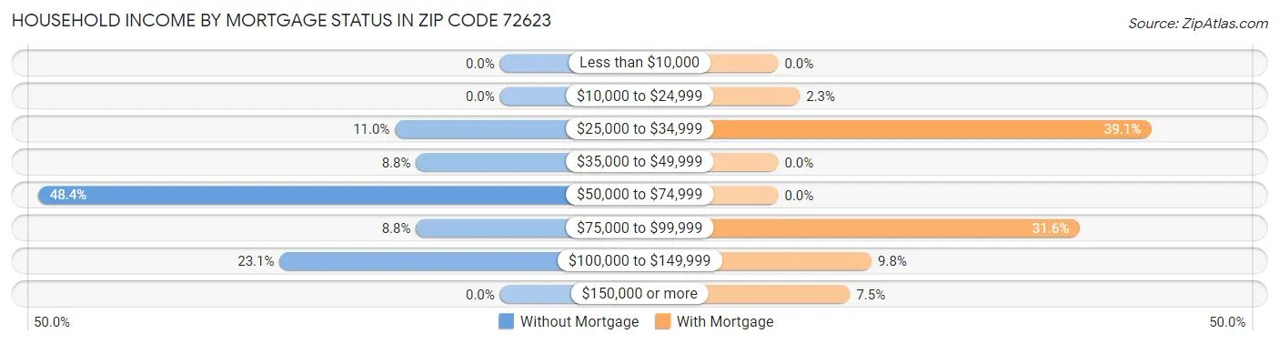 Household Income by Mortgage Status in Zip Code 72623