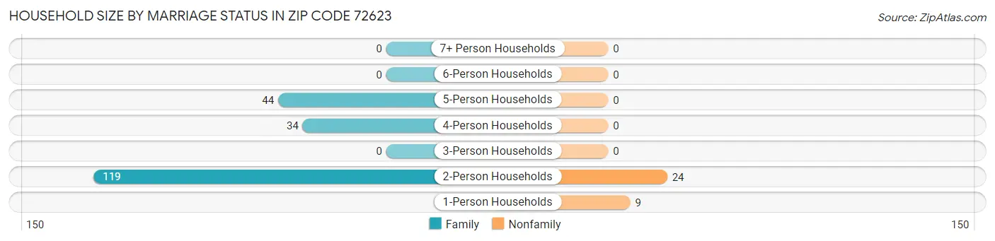 Household Size by Marriage Status in Zip Code 72623