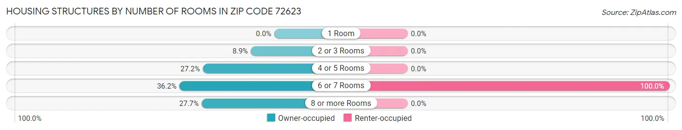 Housing Structures by Number of Rooms in Zip Code 72623