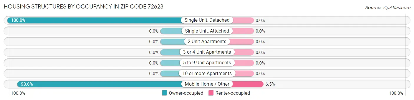 Housing Structures by Occupancy in Zip Code 72623