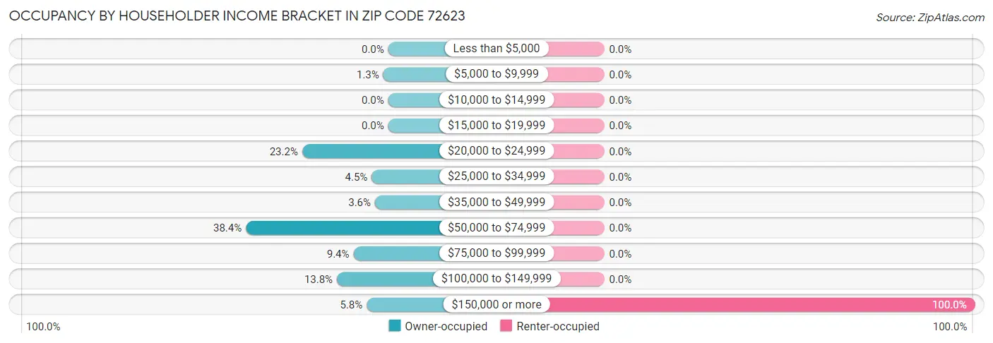 Occupancy by Householder Income Bracket in Zip Code 72623