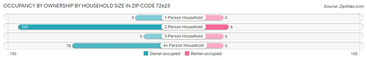 Occupancy by Ownership by Household Size in Zip Code 72623