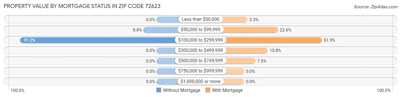 Property Value by Mortgage Status in Zip Code 72623
