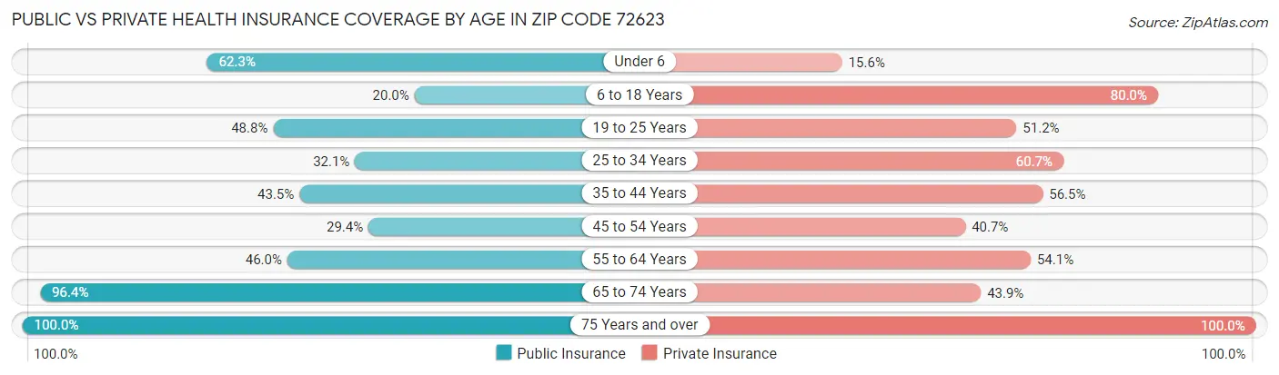 Public vs Private Health Insurance Coverage by Age in Zip Code 72623