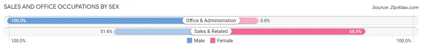 Sales and Office Occupations by Sex in Zip Code 72623