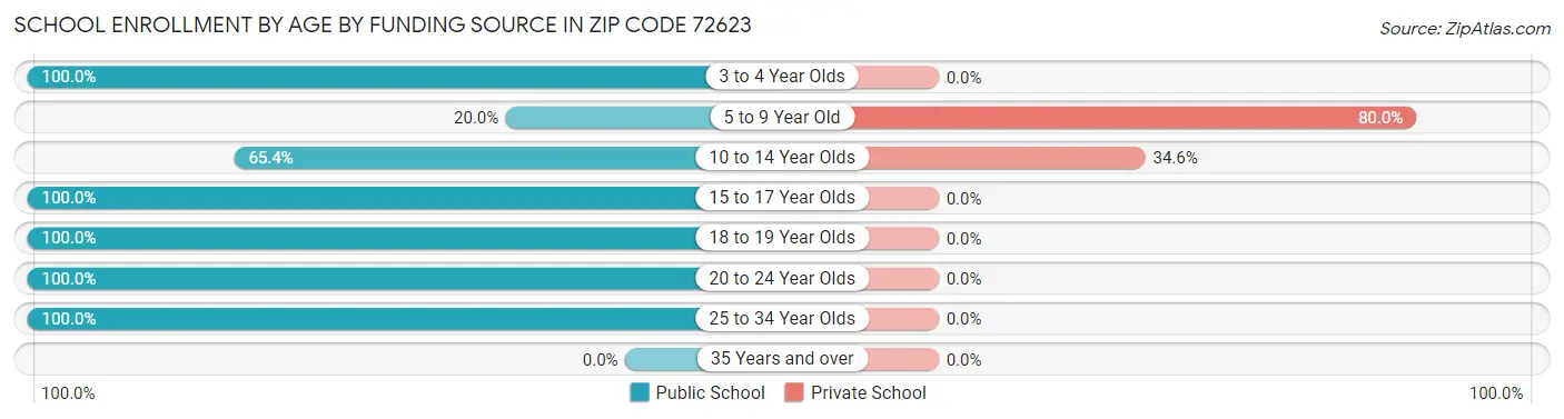 School Enrollment by Age by Funding Source in Zip Code 72623
