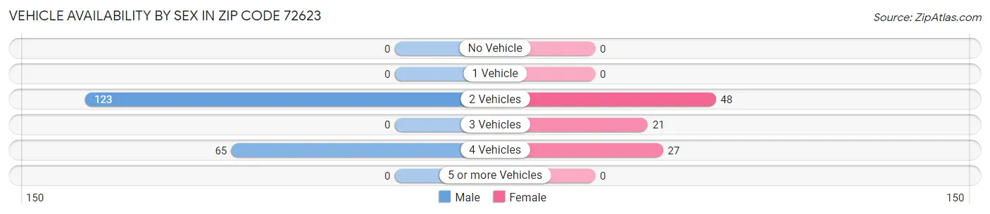 Vehicle Availability by Sex in Zip Code 72623