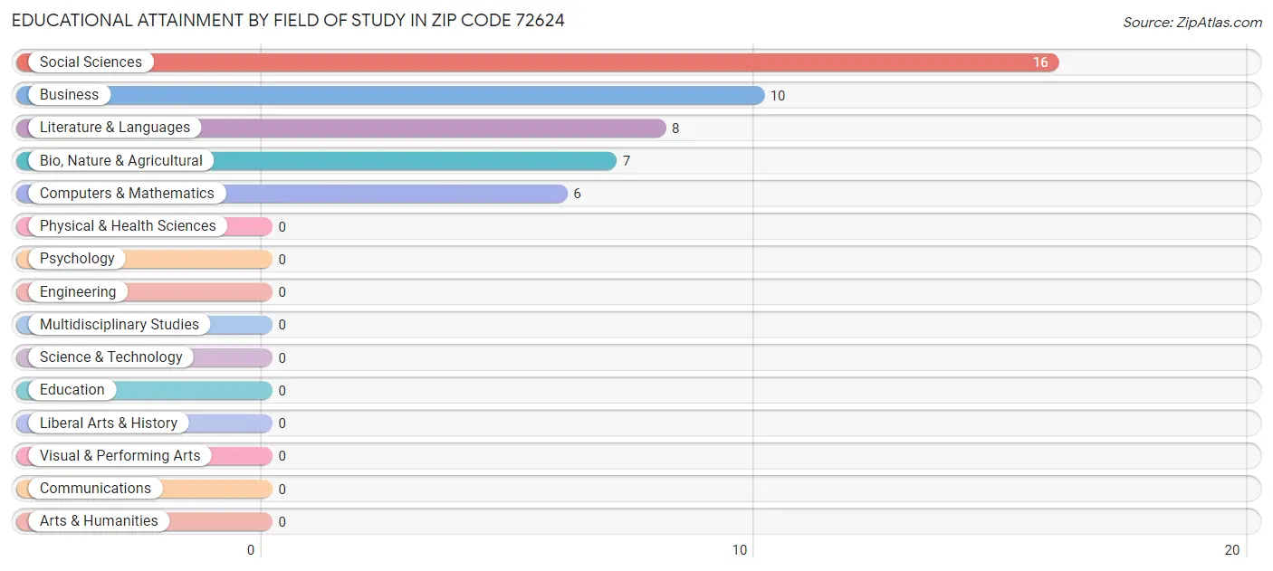 Educational Attainment by Field of Study in Zip Code 72624