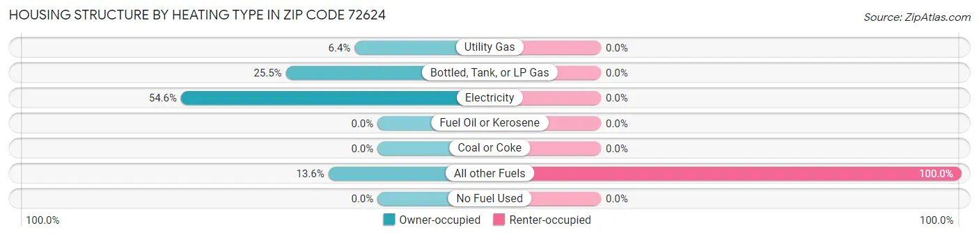 Housing Structure by Heating Type in Zip Code 72624