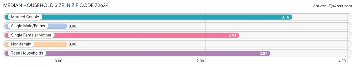 Median Household Size in Zip Code 72624