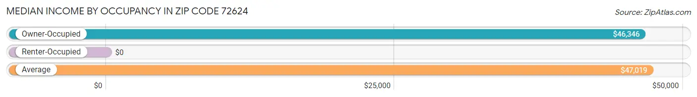 Median Income by Occupancy in Zip Code 72624