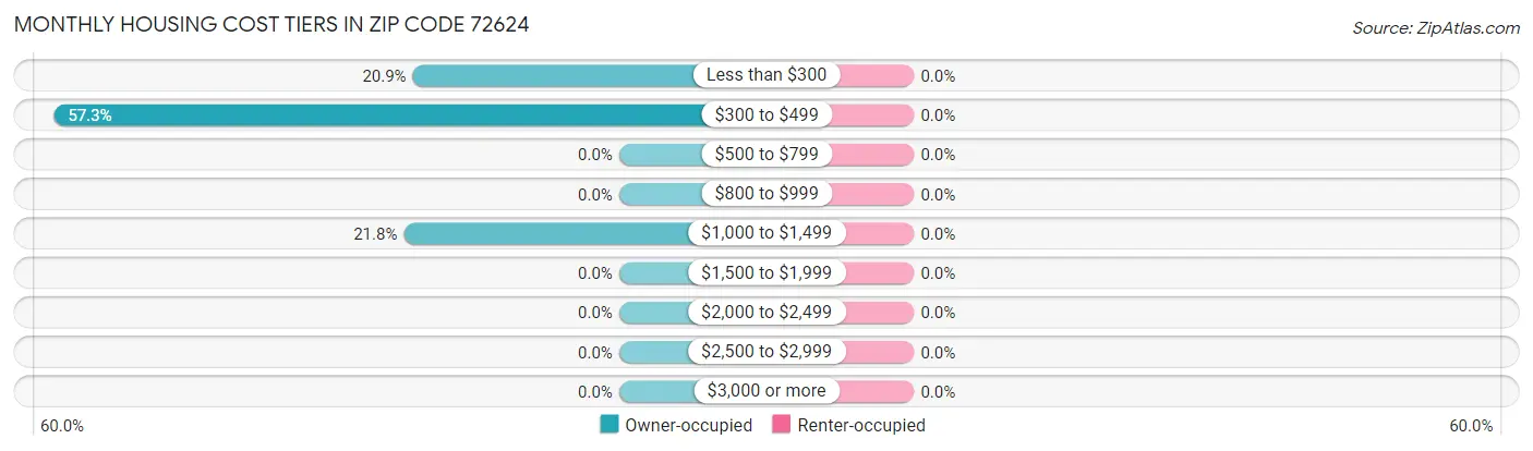 Monthly Housing Cost Tiers in Zip Code 72624