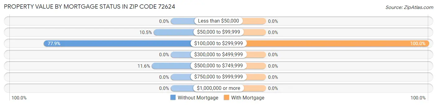 Property Value by Mortgage Status in Zip Code 72624