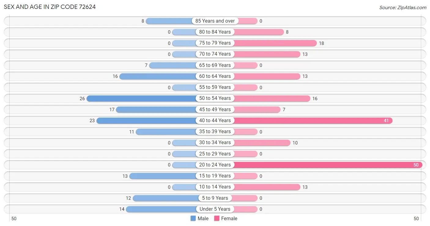 Sex and Age in Zip Code 72624