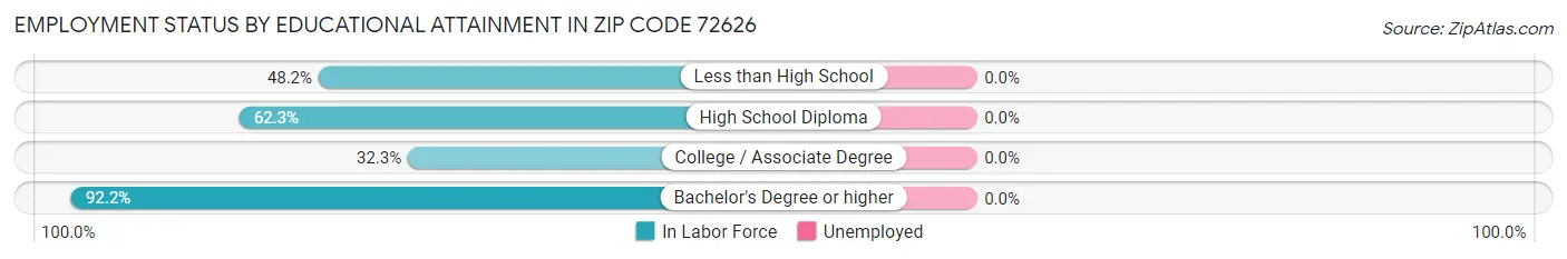 Employment Status by Educational Attainment in Zip Code 72626