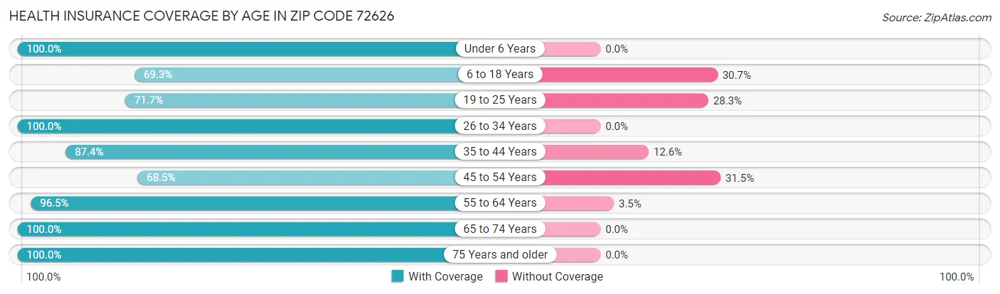 Health Insurance Coverage by Age in Zip Code 72626