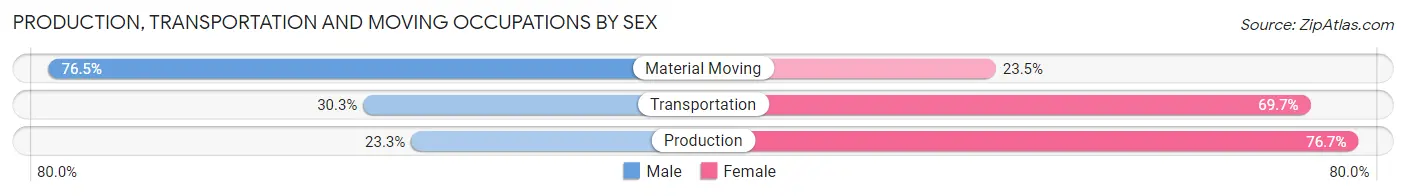 Production, Transportation and Moving Occupations by Sex in Zip Code 72626