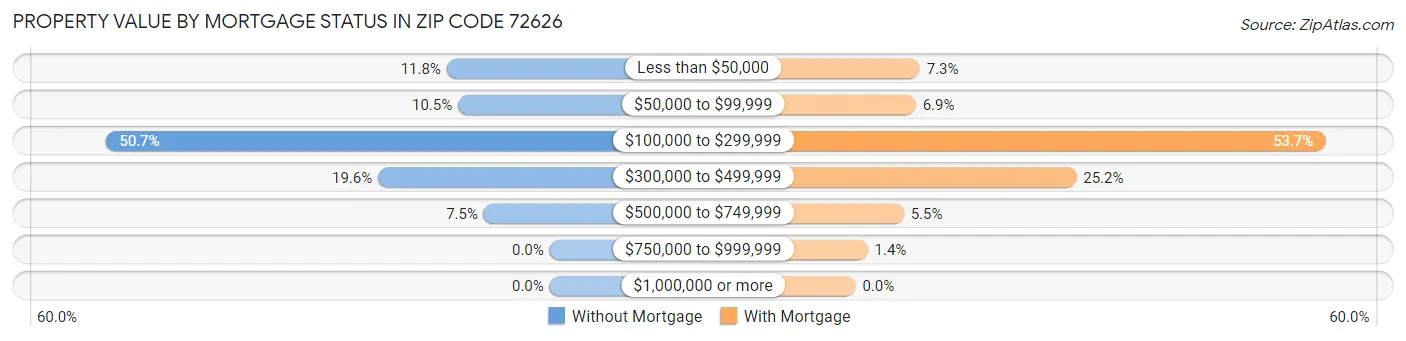Property Value by Mortgage Status in Zip Code 72626
