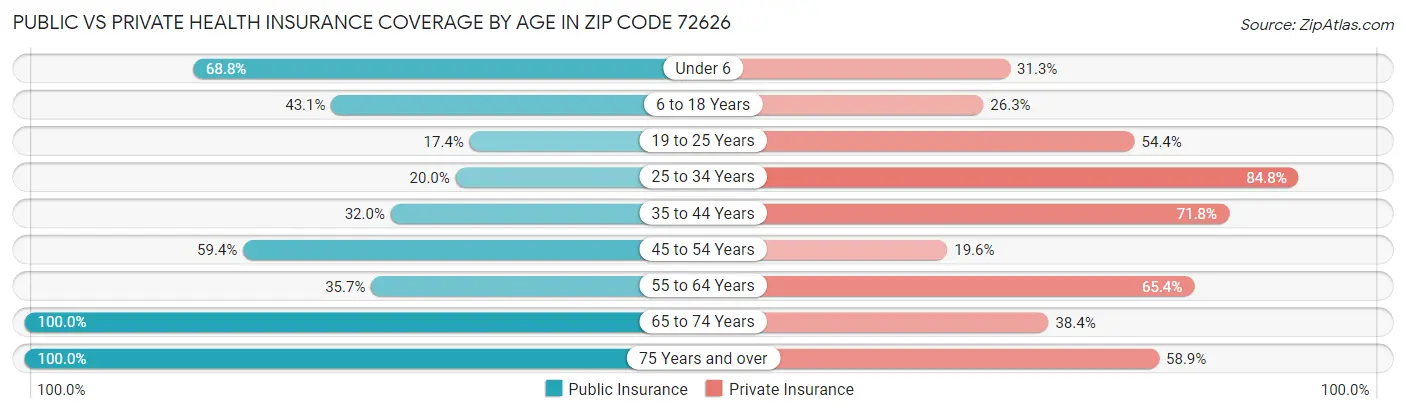 Public vs Private Health Insurance Coverage by Age in Zip Code 72626