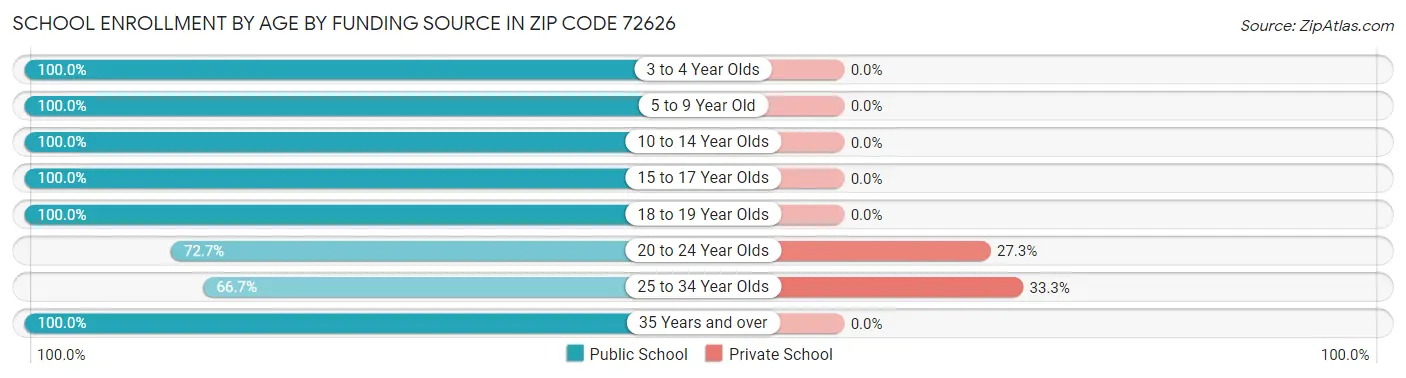 School Enrollment by Age by Funding Source in Zip Code 72626