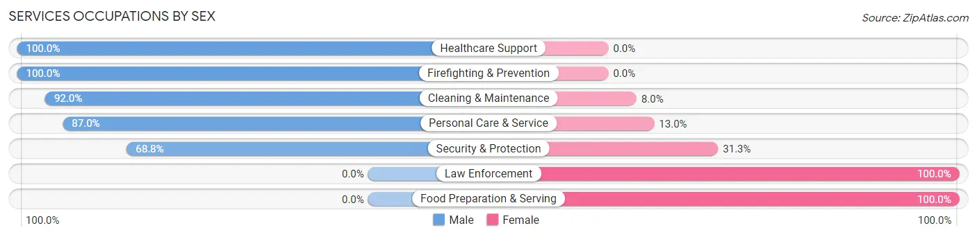 Services Occupations by Sex in Zip Code 72626