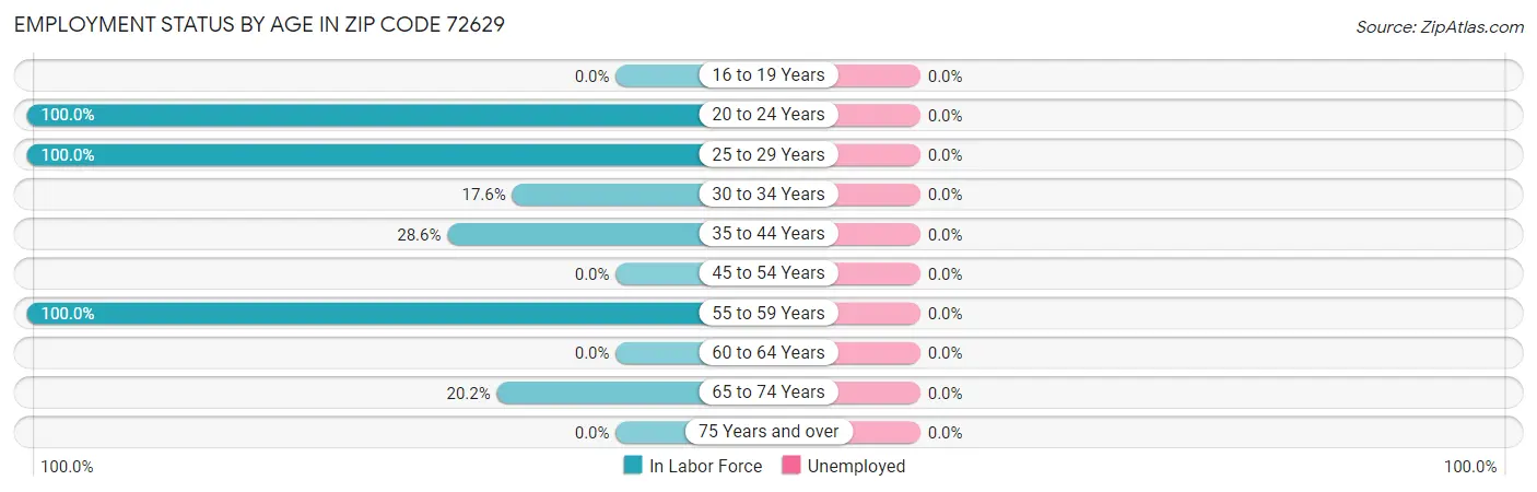 Employment Status by Age in Zip Code 72629