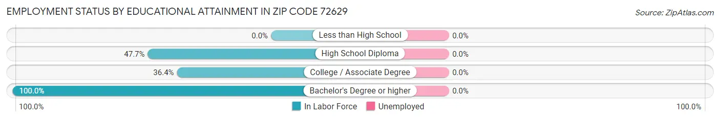 Employment Status by Educational Attainment in Zip Code 72629