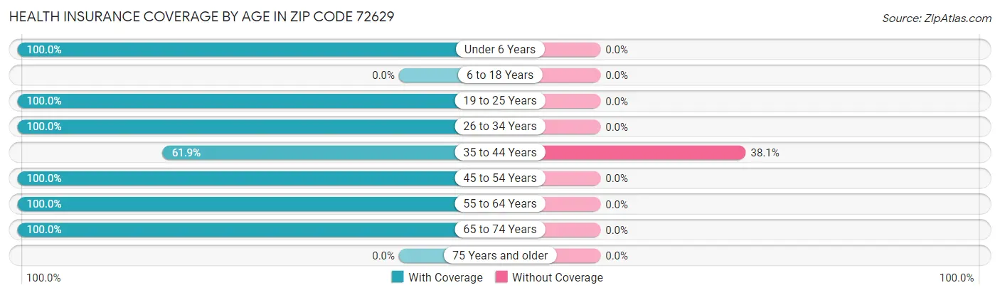 Health Insurance Coverage by Age in Zip Code 72629