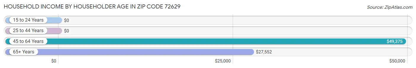 Household Income by Householder Age in Zip Code 72629