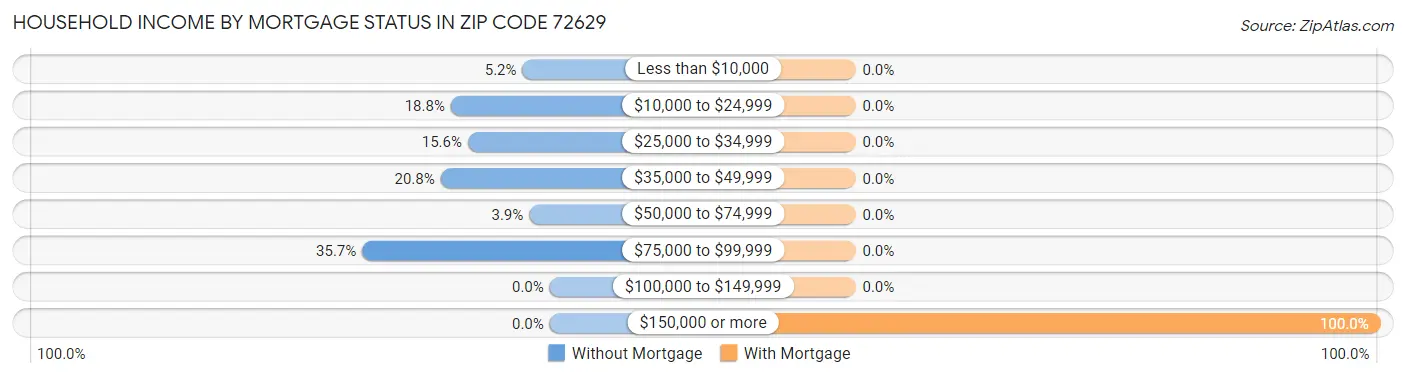 Household Income by Mortgage Status in Zip Code 72629