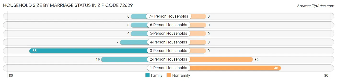 Household Size by Marriage Status in Zip Code 72629