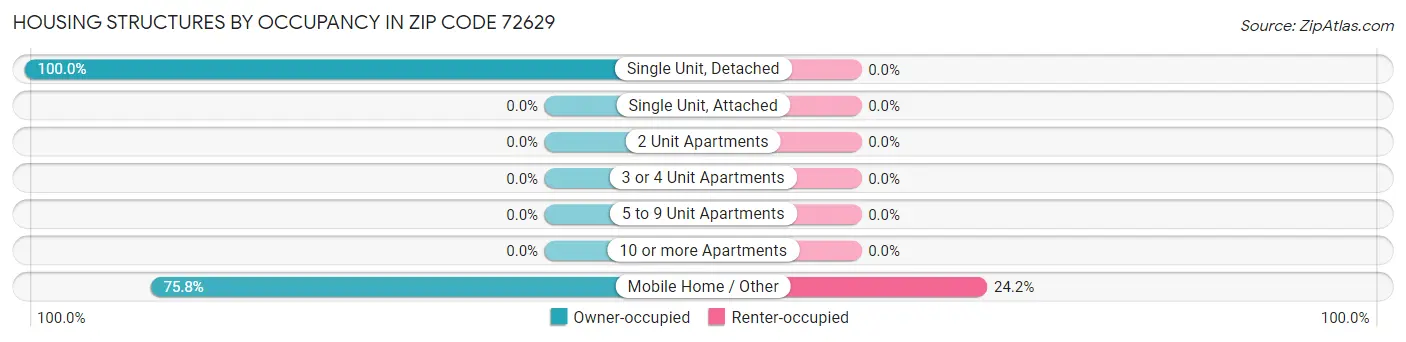 Housing Structures by Occupancy in Zip Code 72629