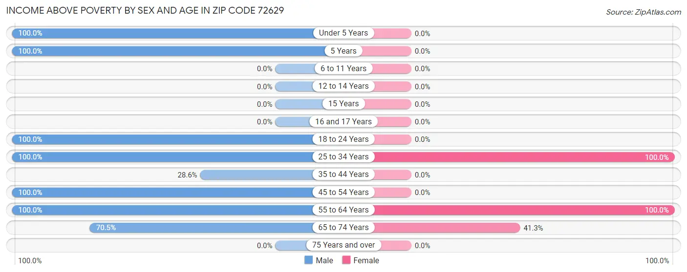 Income Above Poverty by Sex and Age in Zip Code 72629