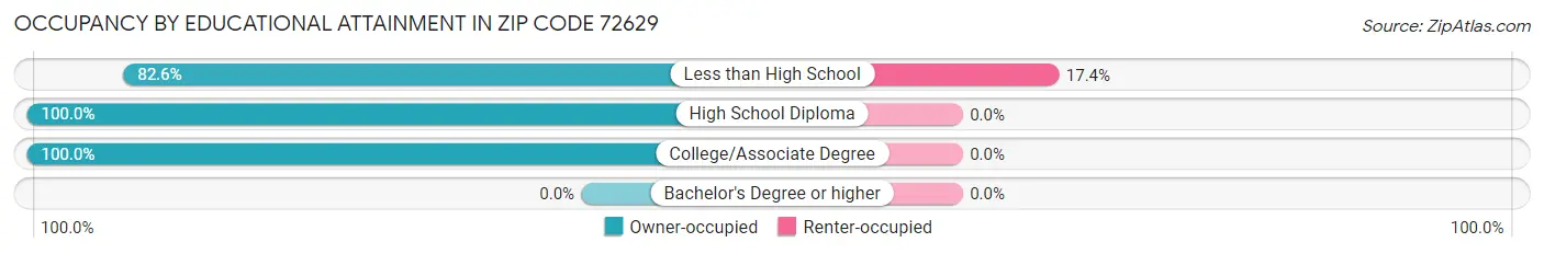 Occupancy by Educational Attainment in Zip Code 72629