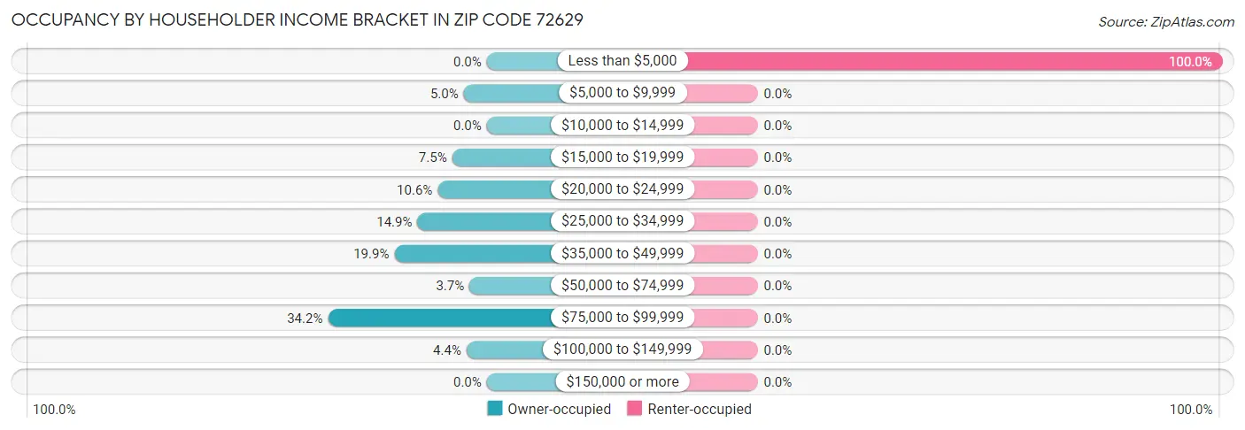 Occupancy by Householder Income Bracket in Zip Code 72629