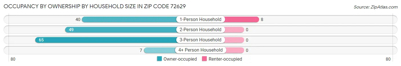 Occupancy by Ownership by Household Size in Zip Code 72629