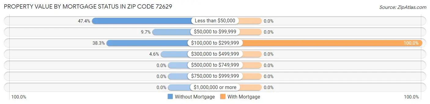 Property Value by Mortgage Status in Zip Code 72629