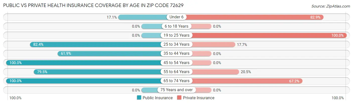 Public vs Private Health Insurance Coverage by Age in Zip Code 72629