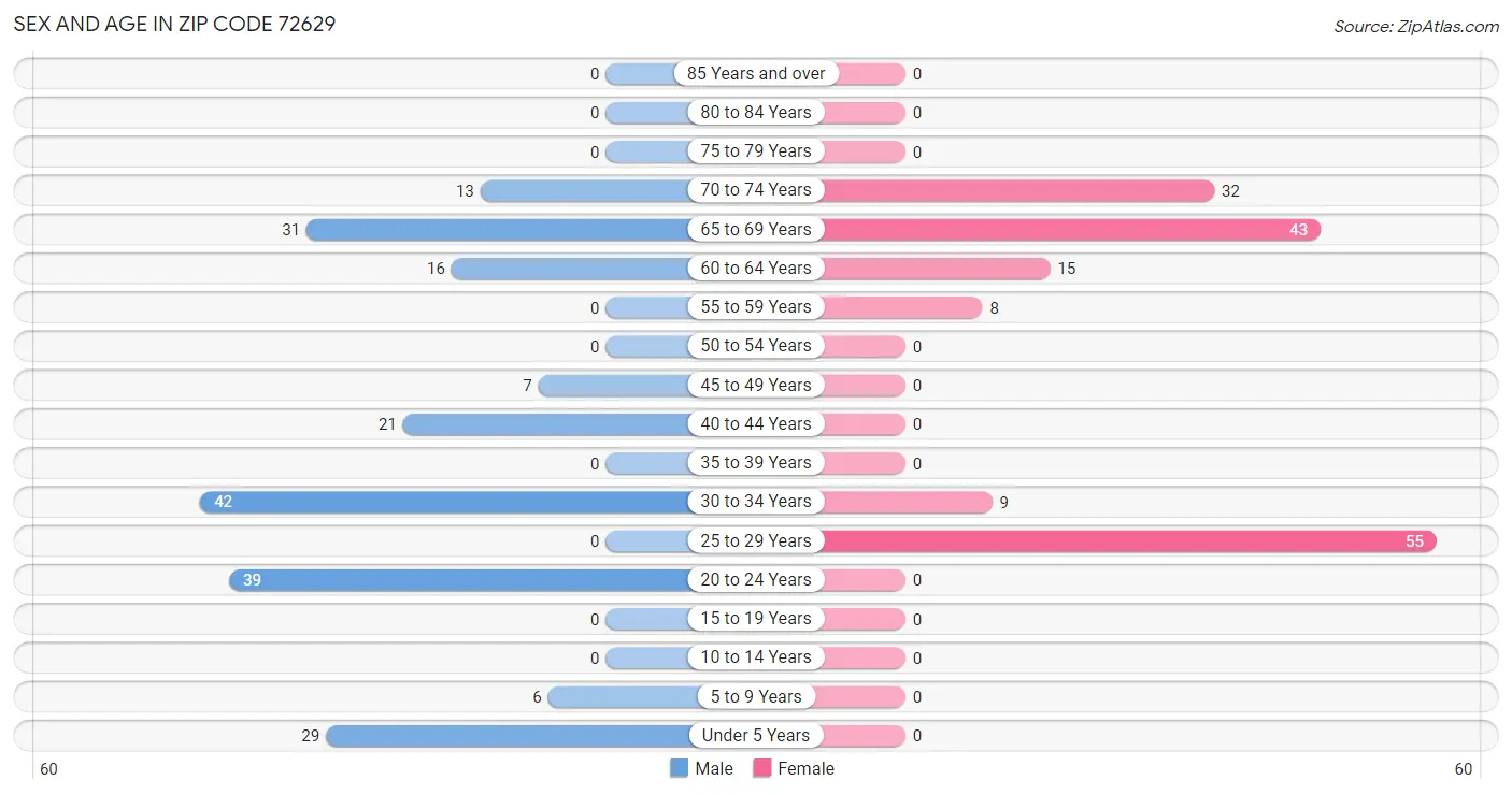 Sex and Age in Zip Code 72629