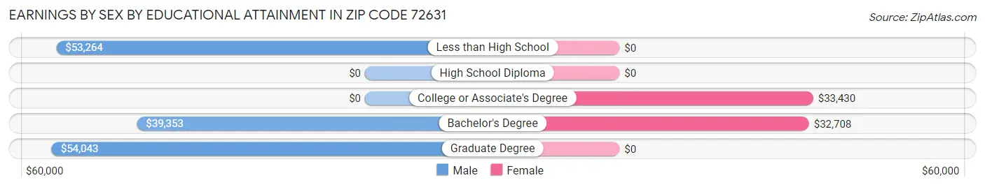 Earnings by Sex by Educational Attainment in Zip Code 72631