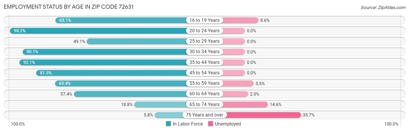 Employment Status by Age in Zip Code 72631