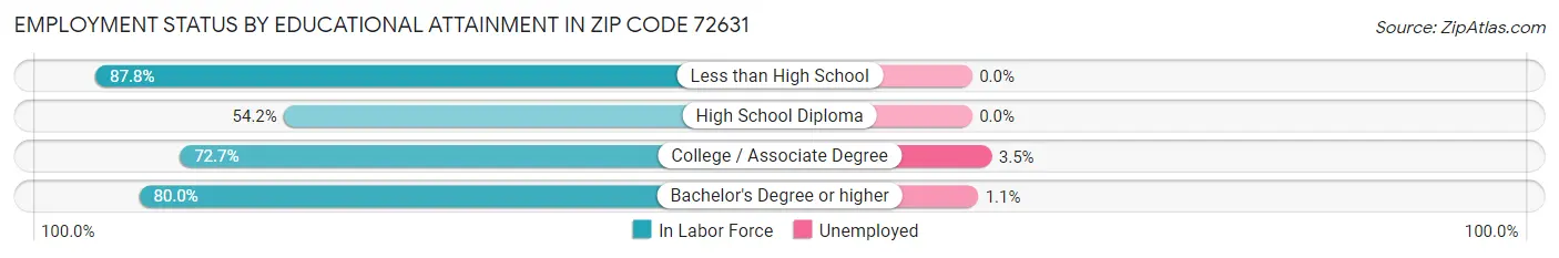 Employment Status by Educational Attainment in Zip Code 72631