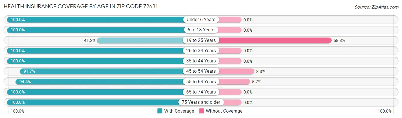 Health Insurance Coverage by Age in Zip Code 72631