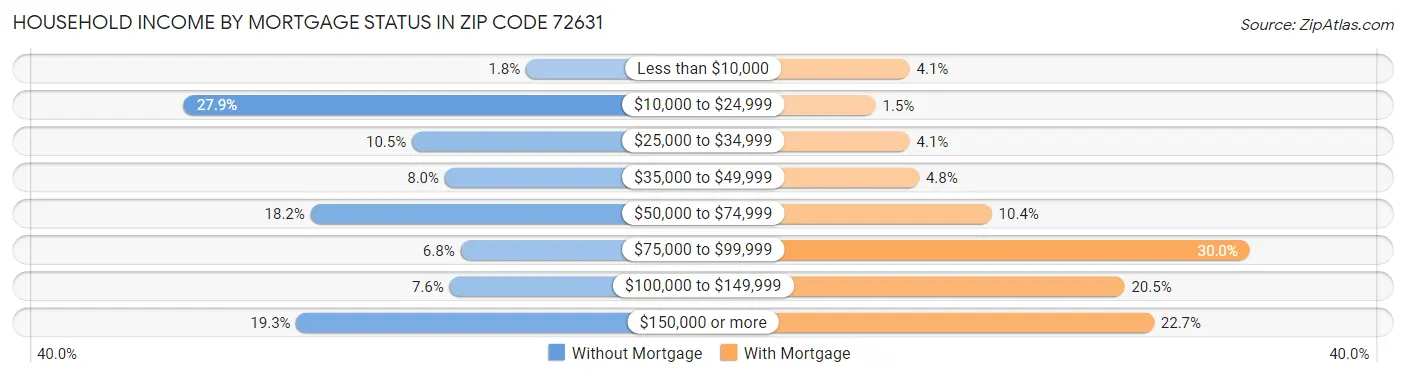 Household Income by Mortgage Status in Zip Code 72631