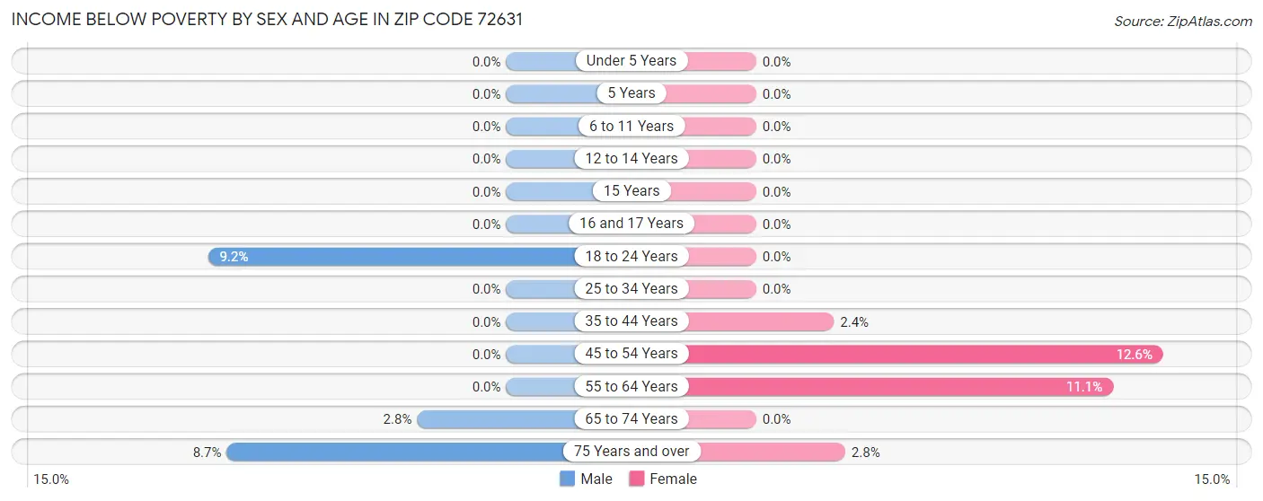 Income Below Poverty by Sex and Age in Zip Code 72631