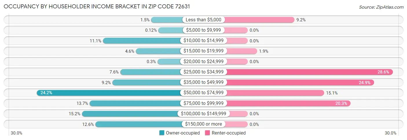 Occupancy by Householder Income Bracket in Zip Code 72631