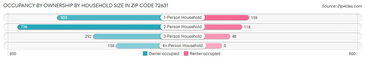Occupancy by Ownership by Household Size in Zip Code 72631