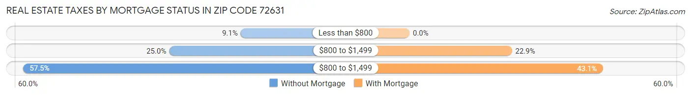 Real Estate Taxes by Mortgage Status in Zip Code 72631