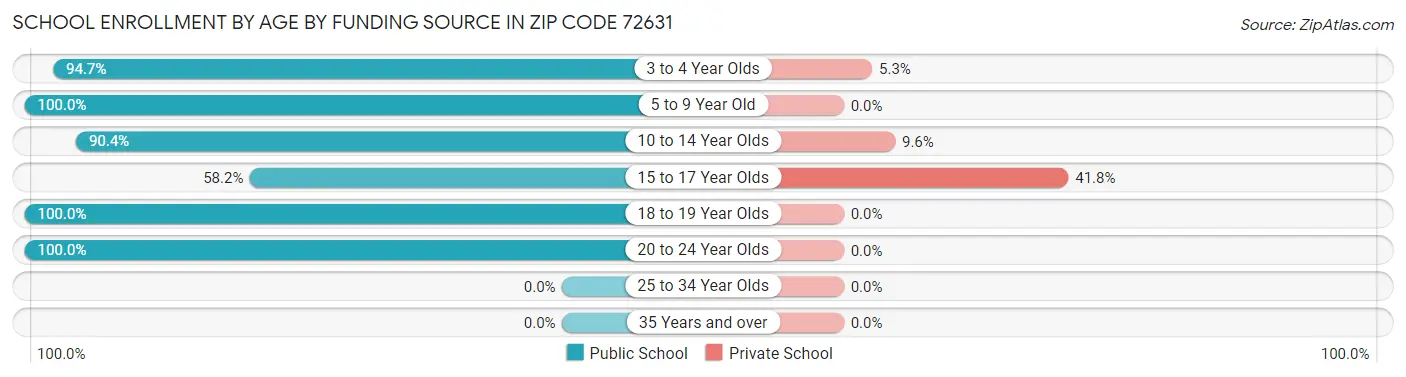 School Enrollment by Age by Funding Source in Zip Code 72631