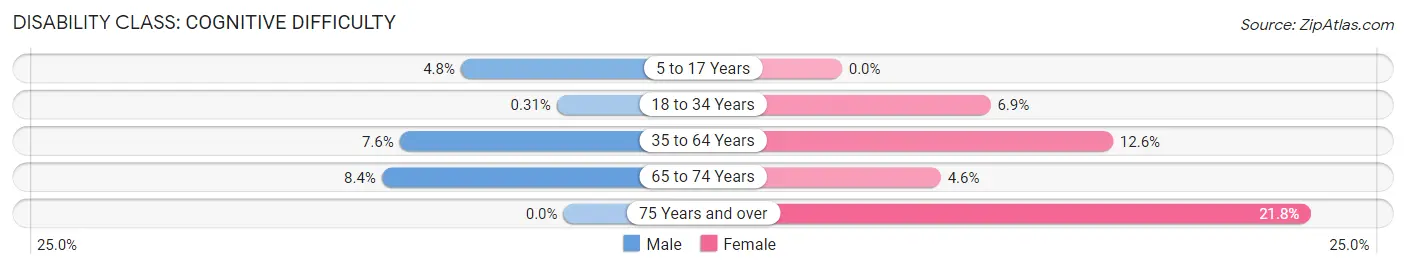 Disability in Zip Code 72632: <span>Cognitive Difficulty</span>